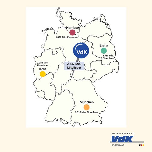 Die Grafik zeigt auf einer Deutschlandkarte die Einwohnerzahlen von vier deutschen St&auml;dten im Vergleich mit der VdK-Mitgliederzahl von &uuml;ber 2,2 Millionen: K&ouml;ln (1,084 Millionen), Hamburg (1,892 Millionen), Berlin (3,755 Millionen) oder M&uuml;nchen (1,512 Millionen). 