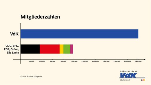 Die Grafik zeigt als Balkendiagramm, dass der VdK mehr Mitglieder hat (&uuml;ber 2,2 Millionen) als die Mitglieder aller Parteien im Bundestag zusammen (weniger als 1 Million).