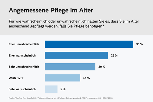 Die Grafik mit dem Titel &bdquo;Angemessene Pflege im Alter&ldquo; zeigt die Ergebnisse einer YouGov-Erhebung vom Februar 2026 zur Frage: &bdquo;F&uuml;r wie wahrscheinlich oder unwahrscheinlich halten Sie es, dass Sie im Alter ausreichend gepflegt werden, falls Sie Pflege ben&ouml;tigen?&ldquo; Die Antworten verteilen sich wie folgt: 35 % halten dies f&uuml;r &bdquo;eher unwahrscheinlich&ldquo;. 25 % halten es f&uuml;r &bdquo;eher wahrscheinlich&ldquo;. 20 % sagen &bdquo;sehr unwahrscheinlich&ldquo;. 14 % antworten mit &bdquo;wei&szlig; nicht&ldquo;. 5 % halten es f&uuml;r &bdquo;sehr wahrscheinlich&ldquo;.