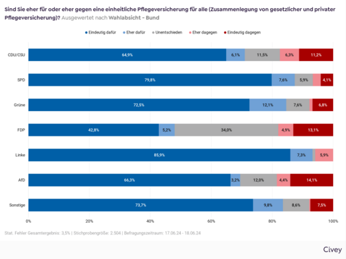 Balkendiagramm mit der Auswertung der VdK-Befragung mit der Frage "Sind Sie eher f&uuml;r oder eher gegen eine einheitliche Pflegeversicherung f&uuml;r alle (Zusammenlegung von gesetzlicher und privater Pflegeversicherung)?" nach Wahlabssicht: Bei Wahlabsicht CDU/CSU sind 64,9 % eindeutig daf&uuml;r, 6,1 % eher daf&uuml;r, 11,5 % unentschieden, 6,3 % eher dagegen und 11,2 % eindeutig dagegen. Bei Wahlabsicht SPD sind 79,8 % eindeutig daf&uuml;r, 7,6 % eher daf&uuml;r, 5,9 % unentschieden, 2,6 % eher dagegen und 4,1 % eindeutig dagegen. Bei Wahlabsicht Gr&uuml;ne sind 72,5 % eindeutig daf&uuml;r, 12,1 % eher daf&uuml;r, 7,6 % unentschieden, 1,0 % eher dagegen und 6,8 % eindeutig dagegen. Bei Wahlabsicht FDP sind 42,8 % eindeutig daf&uuml;r, 5,2 % eher daf&uuml;r, 34 % unentschieden, 4,9 % eher dagegen und 13,1 % eindeutig dagegen. Bei Wahlabsicht Linke sind 85,9 % eindeutig daf&uuml;r, 7,3 % eher daf&uuml;r, 0,9 % unentschieden, 5,9 % eher dagegen und 0 % eindeutig dagegen. Bei Wahlabsicht AfD sind 66,3 % eindeutig daf&uuml;r, 3,2 % eher daf&uuml;r, 12 % unentschieden, 4,4 % eher dagegen und 14,1 % eindeutig dagegen. Bei Wahlabsicht Sonstige sind 73,3 % eindeutig daf&uuml;r, 9,8 % eher daf&uuml;r, 8,6 % unentschieden, 0,4 % eher dagegen und 7,5 % eindeutig dagegen.