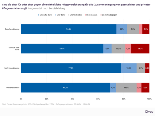 Balkendiagramm mit der Auswertung der VdK-Befragung mit der Frage "Sind Sie eher f&uuml;r oder eher gegen eine einheitliche Pflegeversicherung f&uuml;r alle (Zusammenlegung von gesetzlicher und privater Pflegeversicherung)?" nach Berufsbildung: Berufsausbildung: 74,3 % eindeutig daf&uuml;r, 8,2 % eher daf&uuml;r, 9,3 % unentschieden, 2,7 % eher dagegen und 5,5 % eindeutig dagegen. Studium oder h&ouml;her: 64,1 % eindeutig daf&uuml;r, 6,5 % eher daf&uuml;r, 10,6 % unentschieden, 4,6 % eher dagegen und 14,2 % eindeutig dagegen. Noch in Ausbildung: 77,9 % eindeutig daf&uuml;r, 12,1 % eher daf&uuml;r, 6,7 % unentschieden, 0 % eher dagegen und 3,3 % eindeutig dagegen. Ohne Abschluss: 69,4 % eindeutig daf&uuml;r, 4,6 % eher daf&uuml;r, 16 % unentschieden, 3,8 % eher dagegen und 6,2 % eindeutig dagegen.