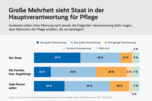 Die Grafik mit dem Titel &bdquo;Gro&szlig;e Mehrheit sieht Staat in der Hauptverantwortung f&uuml;r Pflege&ldquo; zeigt Ergebnisse einer YouGov-Erhebung vom Februar 2026 zur Frage, wer die Verantwortung daf&uuml;r tragen sollte, dass Menschen die ben&ouml;tigte Pflege erhalten. Dargestellt sind drei Akteure: der Staat, die Familie bzw. Angeh&ouml;rige und jede Person selbst. Die Antworten sind nach Verantwortungsgrad gestaffelt (sehr gro&szlig;e Verantwortung, eher gro&szlig;e Verantwortung, eher geringe Verantwortung, gar keine Verantwortung, wei&szlig; nicht). Der Staat: 44 % sehen eine sehr gro&szlig;e Verantwortung, 38 % eine eher gro&szlig;e Verantwortung. 11 % sprechen von eher geringer Verantwortung, 1 % von gar keiner Verantwortung, 6 % wissen es nicht. Insgesamt schreiben somit 82 % dem Staat eine gro&szlig;e oder sehr gro&szlig;e Verantwortung zu. Die Familie bzw. Angeh&ouml;rige: 16 % sehen eine sehr gro&szlig;e Verantwortung, 43 % eine eher gro&szlig;e Verantwortung. 29 % halten die Verantwortung f&uuml;r eher gering, 5 % f&uuml;r gar nicht vorhanden, 7 % wissen es nicht. Insgesamt 59 % sehen hier eine gro&szlig;e oder sehr gro&szlig;e Verantwortung. Jede Person selbst: 29 % sehen eine sehr gro&szlig;e Verantwortung, 43 % eine eher gro&szlig;e Verantwortung. 18 % halten sie f&uuml;r eher gering, 2 % f&uuml;r gar nicht vorhanden, 7 % wissen es nicht. Insgesamt schreiben 72 % dem Einzelnen eine gro&szlig;e oder sehr gro&szlig;e Verantwortung zu.