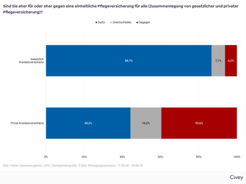 Balkendiagramm mit der Auswertung der VdK-Befragung mit der Frage "Sind Sie eher f&uuml;r oder eher gegen eine einheitliche Pflegeversicherung f&uuml;r alle (Zusammenlegung von gesetzlicher und privater Pflegeversicherung)?" nach Versicherungsart: Bei den gesetzlich Pflegeversicherten sind 79,9 % eindeutig daf&uuml;r, 6,8 % eher daf&uuml;r, 7,1 % unentschieden, 2,5 % eher dagegen und 3,5 % eindeutig dagegen. Bei den privat Pflegeversicherten sind 36,8 % eindeutig daf&uuml;r, 7,4 % eher daf&uuml;r, 16,2 % unentschieden, 6,6 % eher dagegen und 33 % eindeutig dagegen.