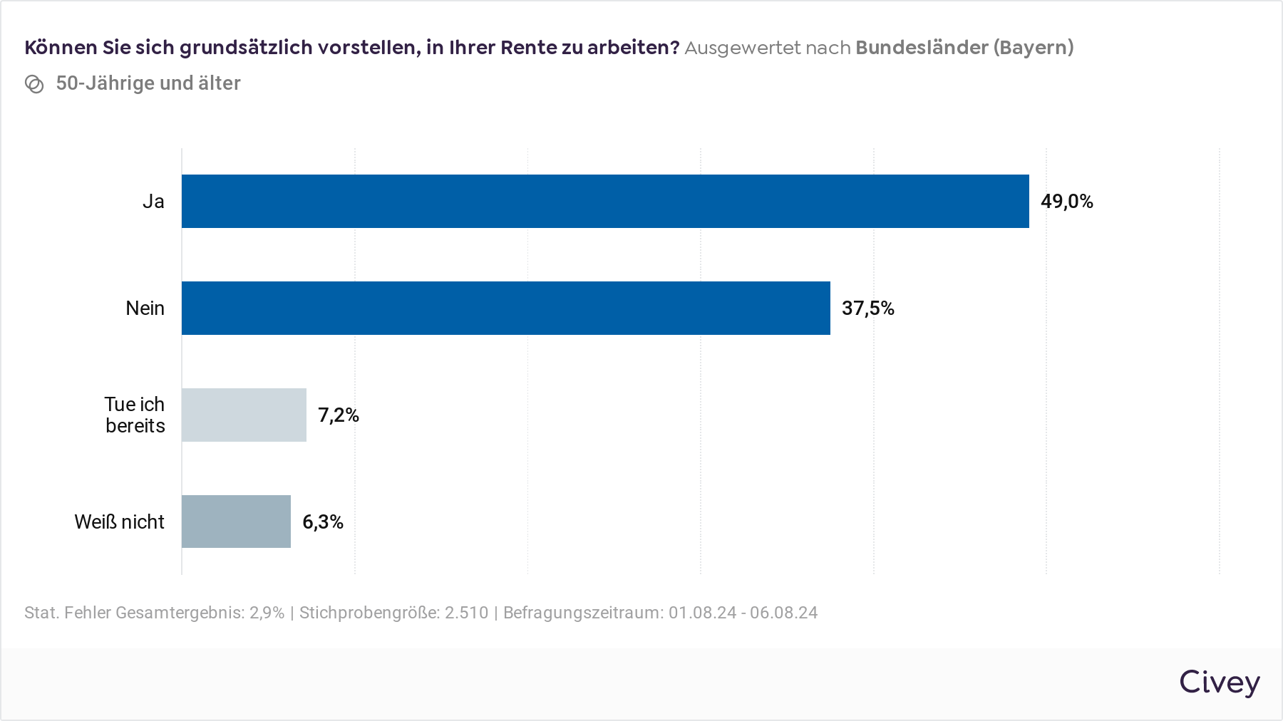 Info-Grafik zur Rente in Bayern. Auf die Frage, ob sich die Befragten grundsätzlich vorstellen können, in ihrer Rente zu arbeiten, haben 49 Prozent mit Ja, 37,5 Prozent mit Nein, 7,2 Prozent mit Tue ich bereits und 6,3 Prozent mit Weiß nicht geantwortet.