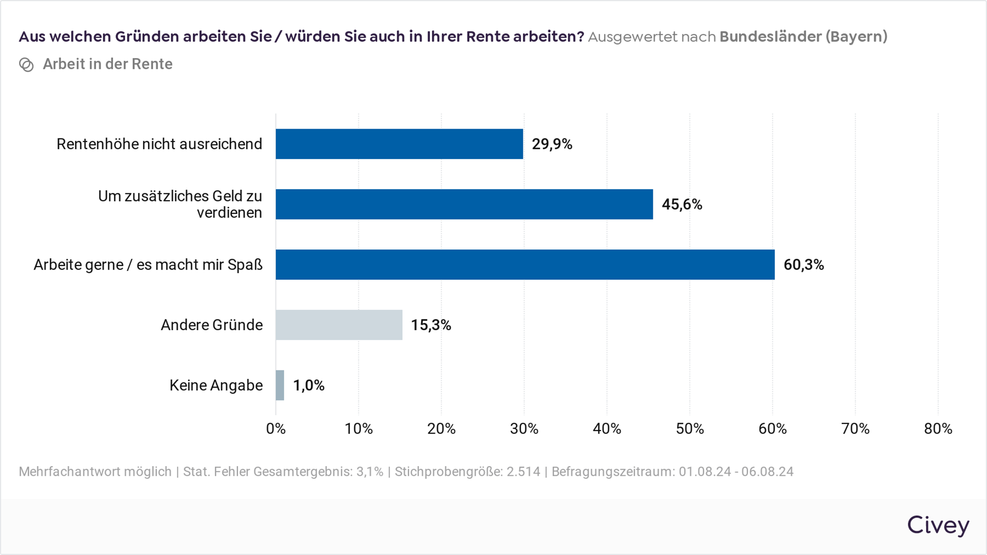 Info-Grafik zur Rente in Bayern. Auf die Frage, aus welchen Gründen die Befragten in ihrer Rente arbeiten oder arbeiten würden, haben 29,9 Prozent geantwortet, dass die Rentenhöhe nicht ausreichend ist. 45,6 Prozent gaben als Antwort, um zusätzliches Geld zu verdienen. 60,3 Prozent gaben an, dass sie gerne arbeiten beziehungsweise es ihnen Spaß macht. 15,3 Prozent gaben als Antwort "Andere Gründe" und 1 Prozent machten keine Angabe.