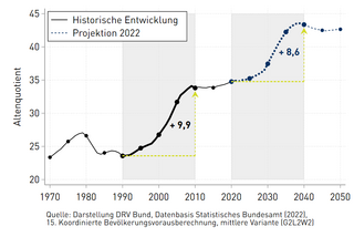 Grafik Altenquotient: Wie viele Menschen im Rentenalter kommen auf einhundert Menschen im Erwerbsalter? 