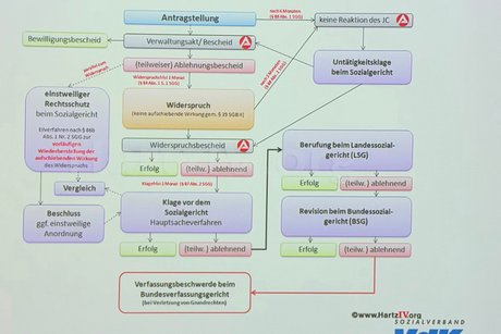 Bild zeigt den Ablauf eines Rechtsmittelverfahren am Beispiel Alg II